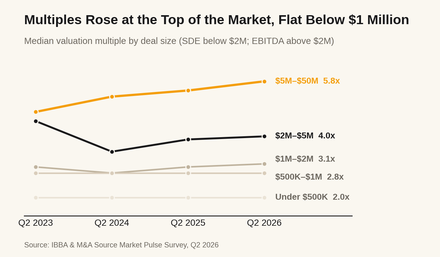 Bar chart of median valuation multiples by business size in Q2 2026, rising from about 2x for the smallest businesses to 5.8x for businesses between $5M and $50M