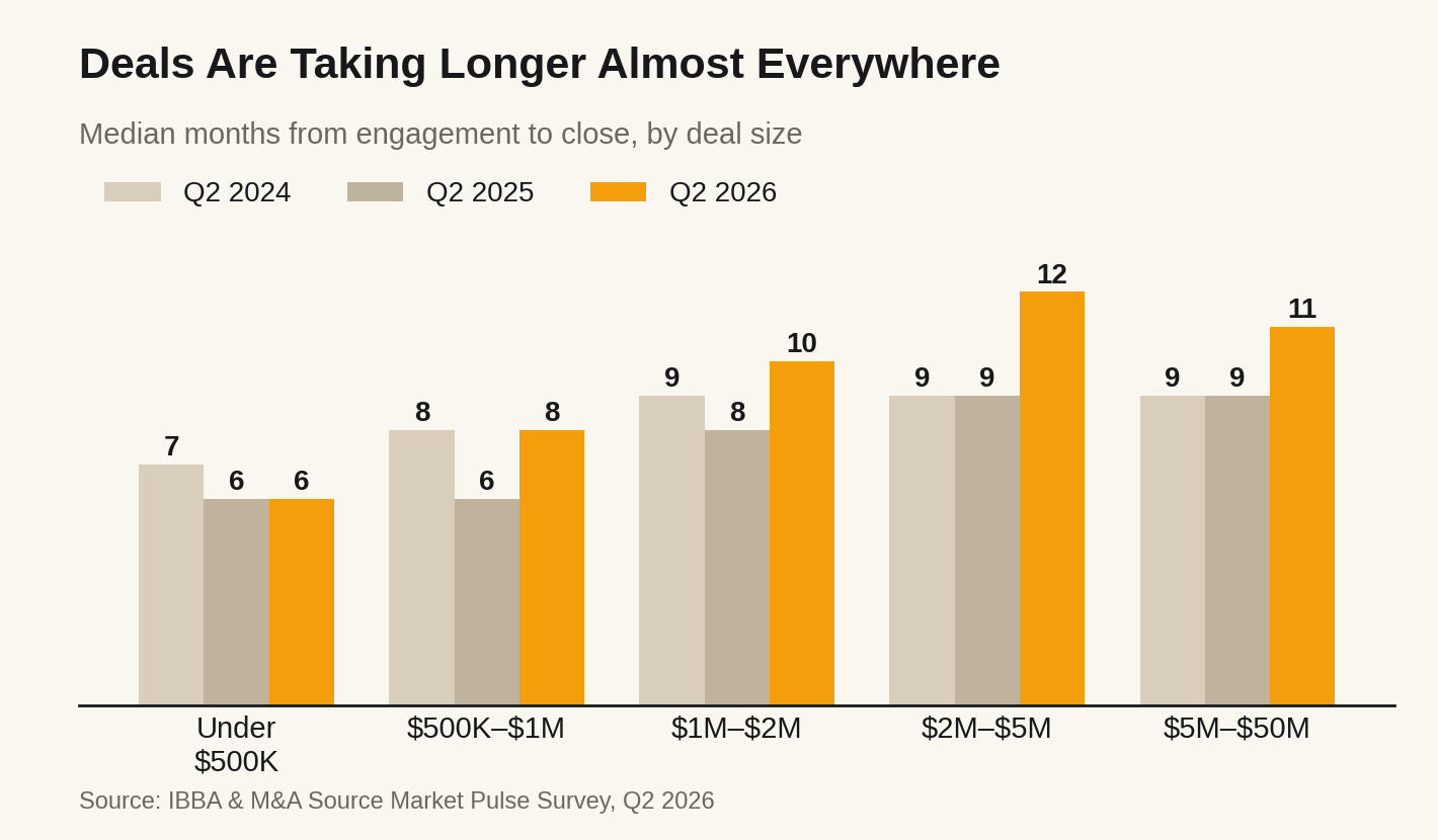 Bar chart of median months from engagement to close by business size in Q2 2026: about 10 months for $1M to $2M businesses, 12 months for $2M to $5M, and 11 months for $5M to $50M