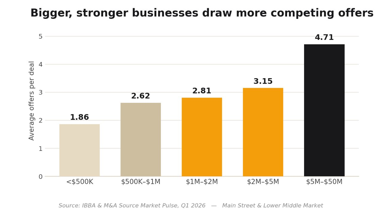 Competing offers by deal size, Q1 2026