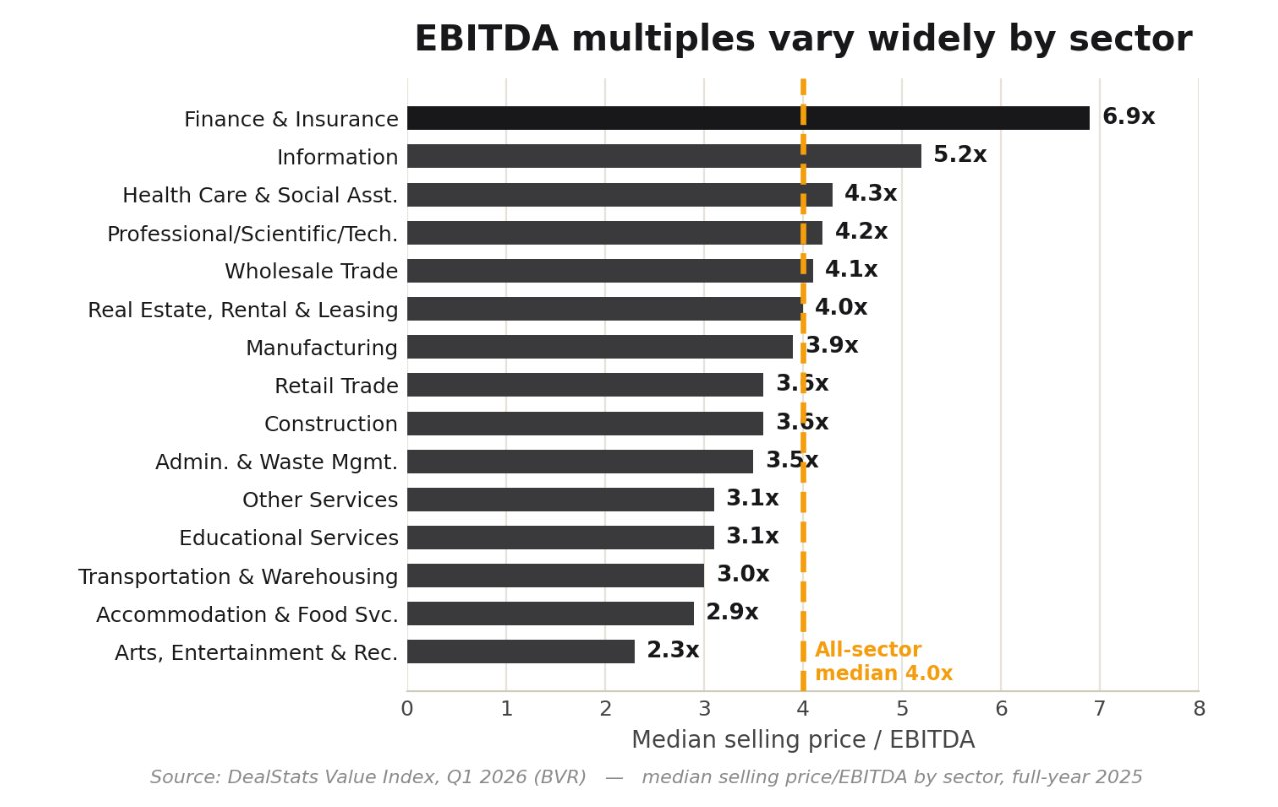 EBITDA multiples by sector