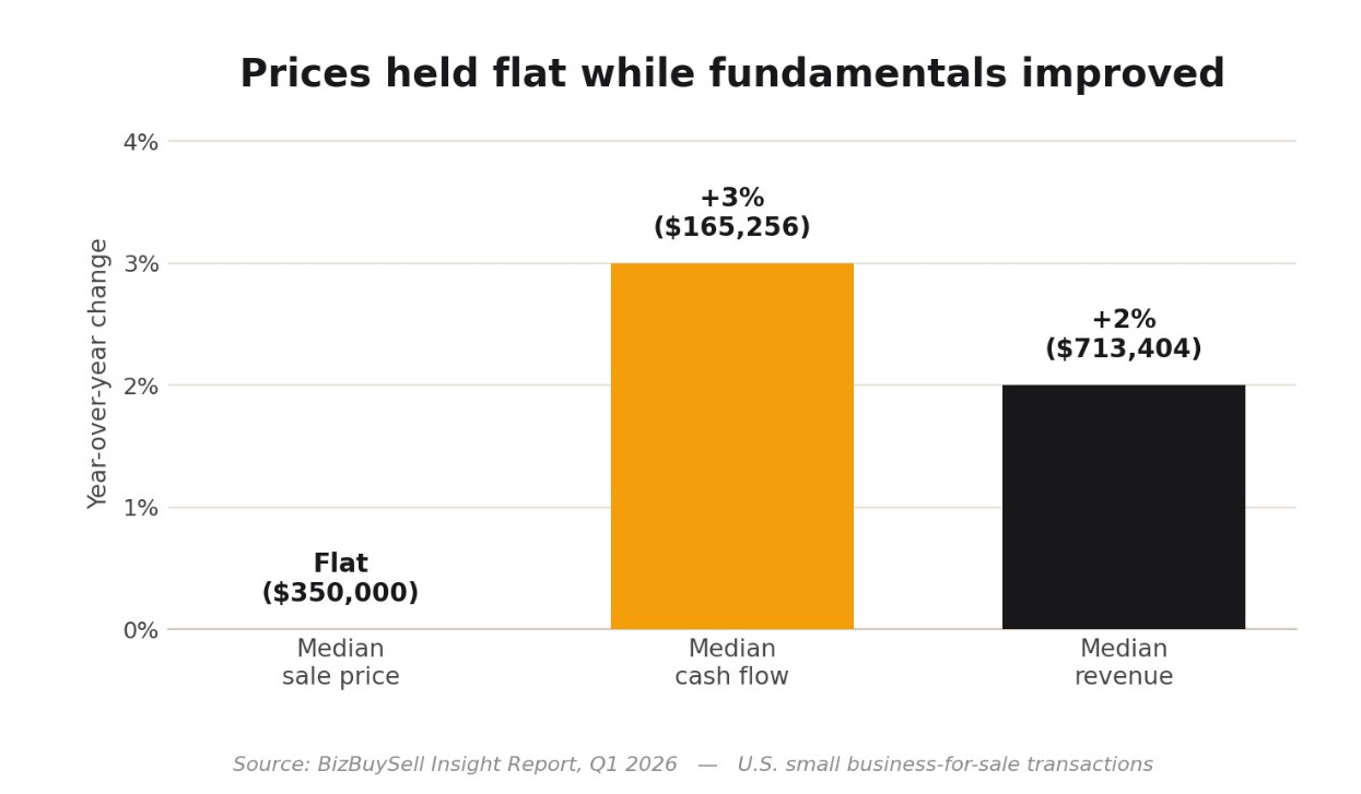 Prices flat while fundamentals improved in Q1 2026